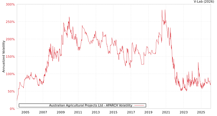 graph of Australian Agricultural Projects Ltd APARCH