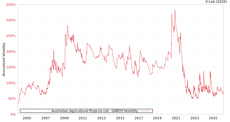 graph of Australian Agricultural Projects Ltd GARCH