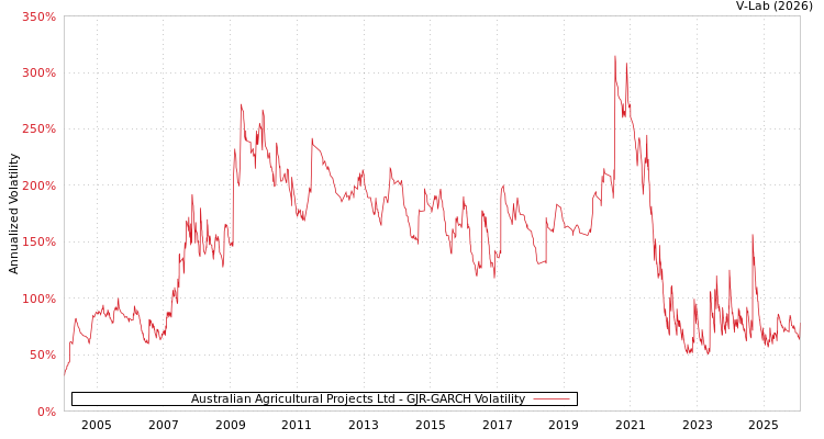 graph of Australian Agricultural Projects Ltd GJR-GARCH
