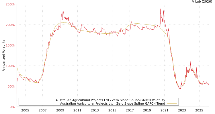 graph of Australian Agricultural Projects Ltd S0GARCH
