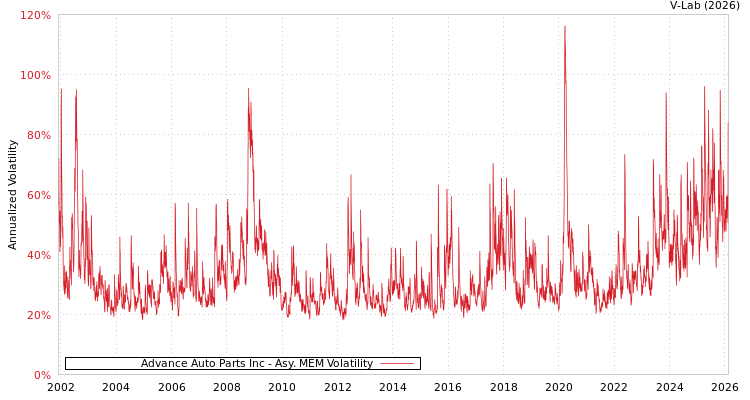 graph of Advance Auto Parts Inc AMEM