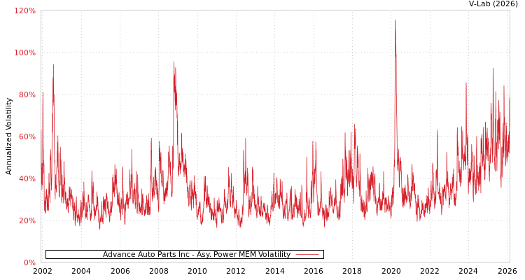 graph of Advance Auto Parts Inc APMEM
