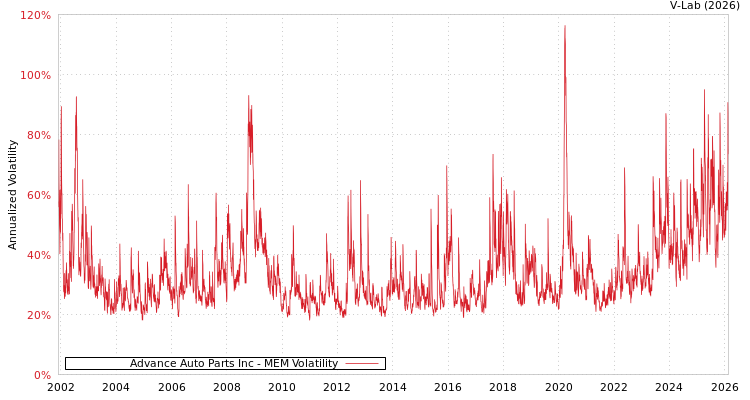 graph of Advance Auto Parts Inc MEM