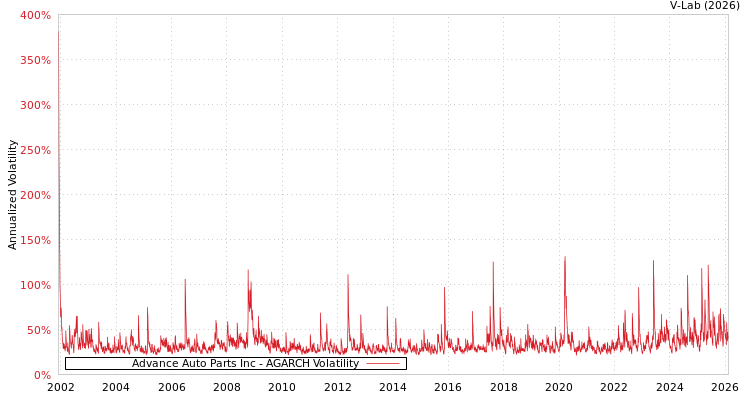 graph of Advance Auto Parts Inc AGARCH
