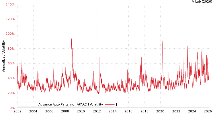 graph of Advance Auto Parts Inc APARCH