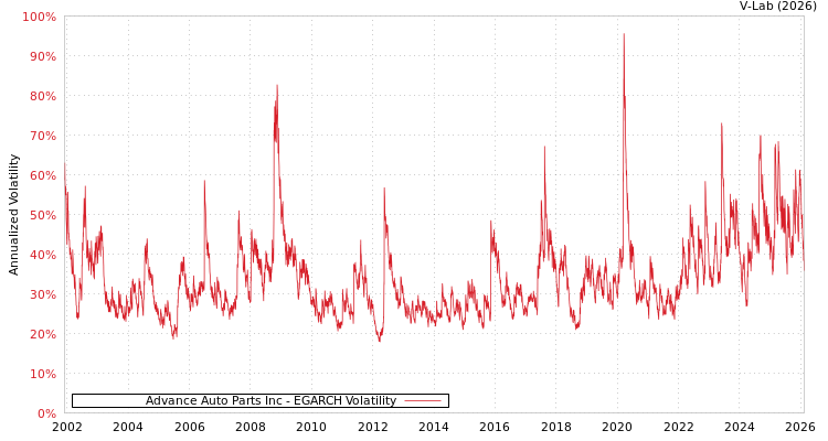 graph of Advance Auto Parts Inc EGARCH