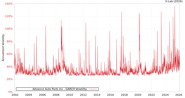 graph of Advance Auto Parts Inc GARCH