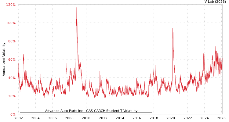 graph of Advance Auto Parts Inc GAS-GARCH-T
