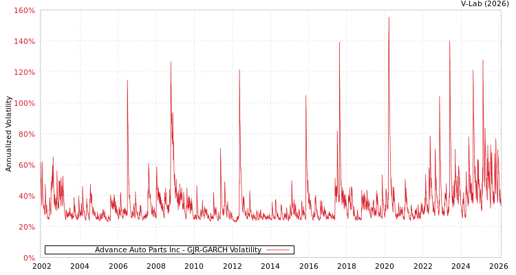 graph of Advance Auto Parts Inc GJR-GARCH
