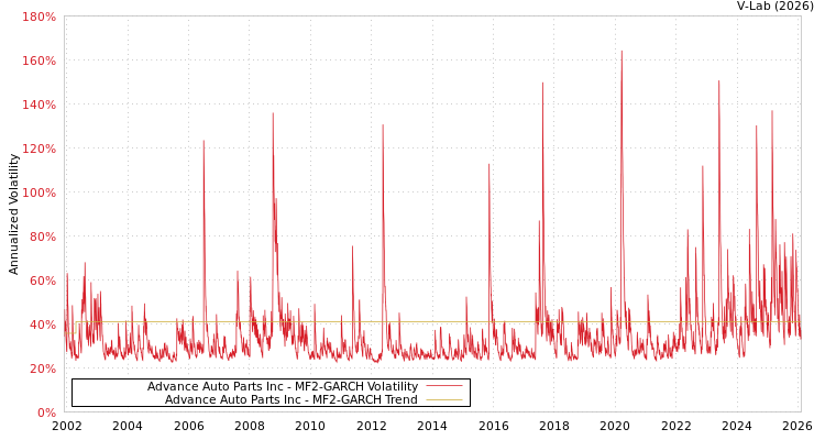 graph of Advance Auto Parts Inc MF2-GARCH