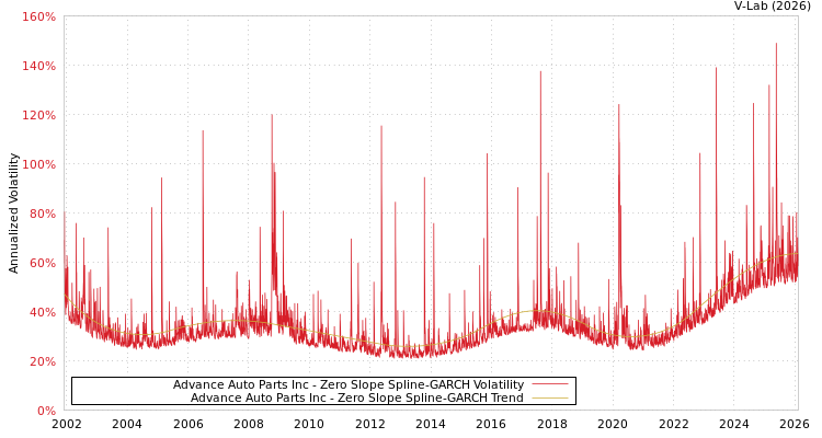 graph of Advance Auto Parts Inc S0GARCH