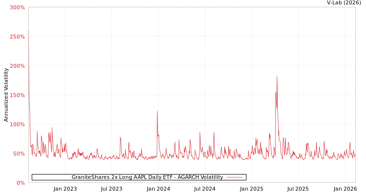 graph of GraniteShares 2x Long AAPL Daily ETF AGARCH