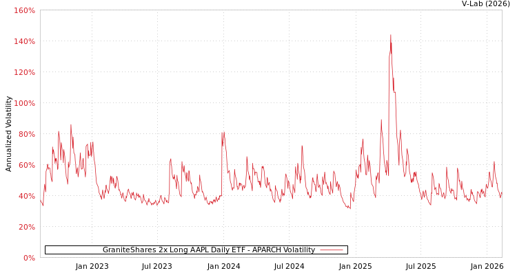 graph of GraniteShares 2x Long AAPL Daily ETF APARCH