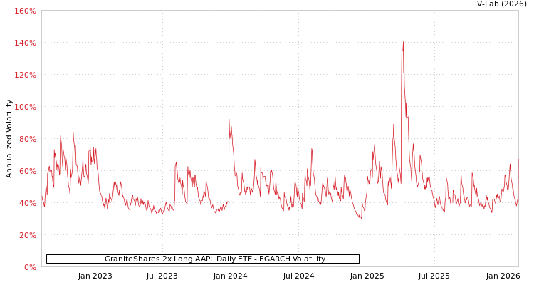 graph of GraniteShares 2x Long AAPL Daily ETF EGARCH