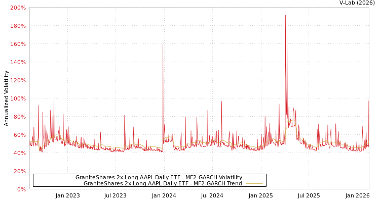 graph of GraniteShares 2x Long AAPL Daily ETF MF2-GARCH