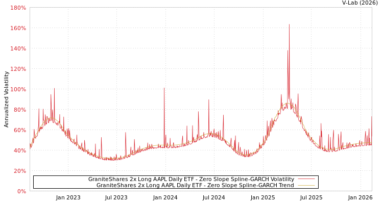 graph of GraniteShares 2x Long AAPL Daily ETF S0GARCH