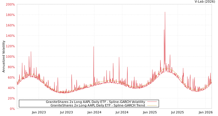 graph of GraniteShares 2x Long AAPL Daily ETF SGARCH