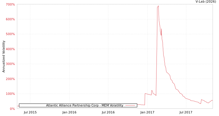 graph of Atlantic Alliance Partnership Corp MEM