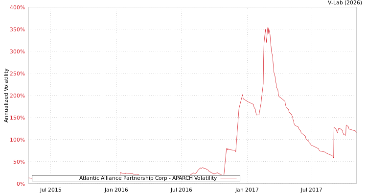 graph of Atlantic Alliance Partnership Corp APARCH