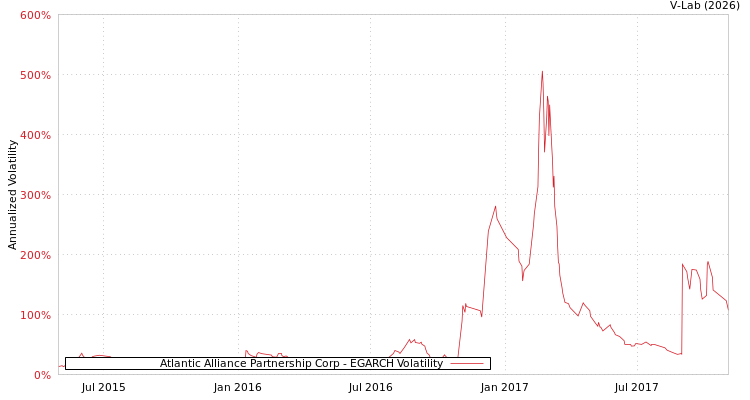 graph of Atlantic Alliance Partnership Corp EGARCH