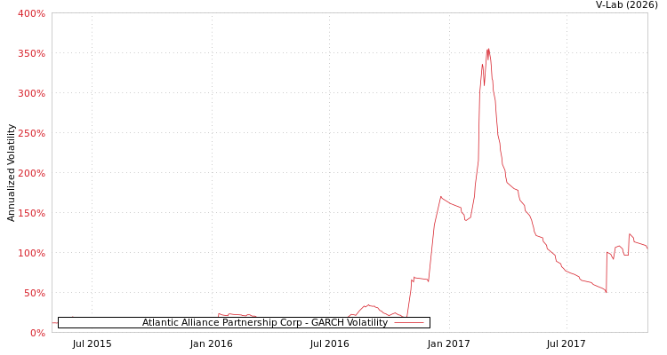 graph of Atlantic Alliance Partnership Corp GARCH
