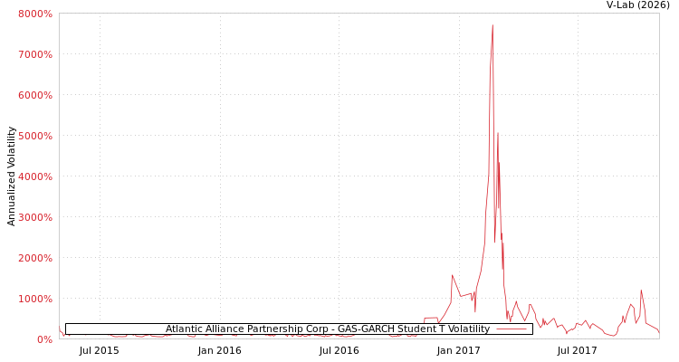 graph of Atlantic Alliance Partnership Corp GAS-GARCH-T