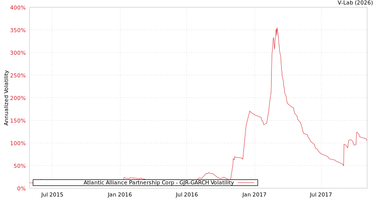 graph of Atlantic Alliance Partnership Corp GJR-GARCH