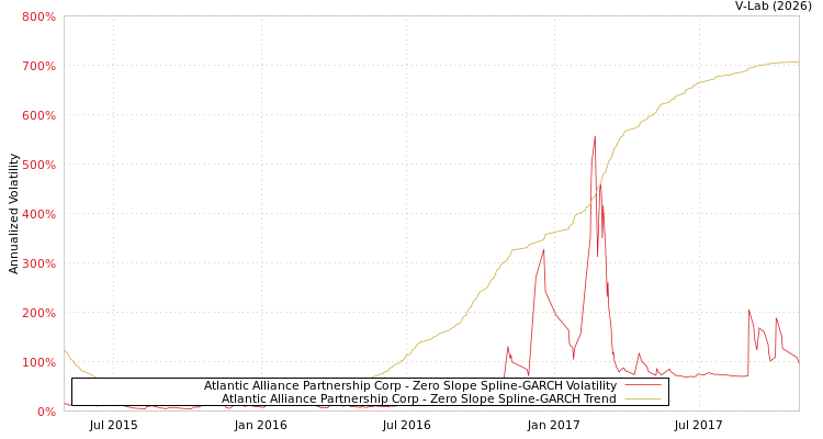 graph of Atlantic Alliance Partnership Corp S0GARCH