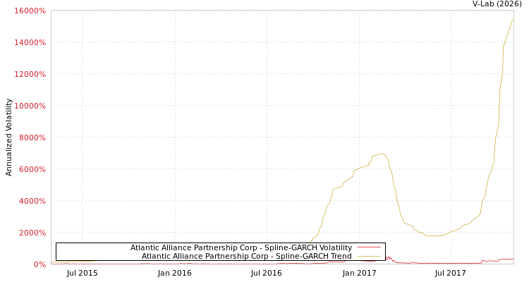 graph of Atlantic Alliance Partnership Corp SGARCH