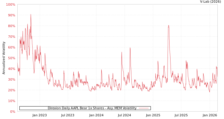 graph of Direxion Daily AAPL Bear 1x Shares AMEM