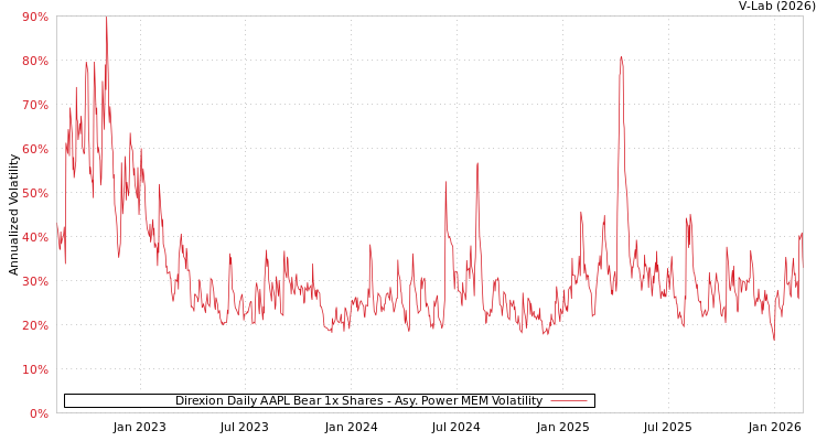 graph of Direxion Daily AAPL Bear 1x Shares APMEM