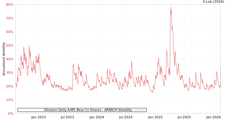 graph of Direxion Daily AAPL Bear 1x Shares APARCH
