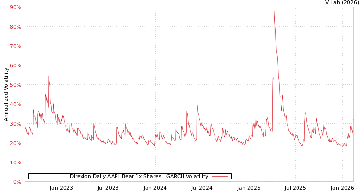 graph of Direxion Daily AAPL Bear 1x Shares GARCH