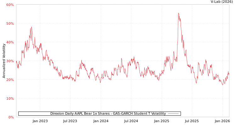 graph of Direxion Daily AAPL Bear 1x Shares GAS-GARCH-T
