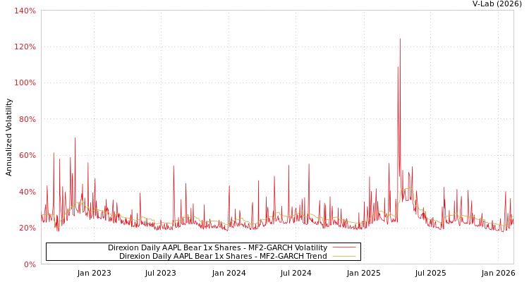 graph of Direxion Daily AAPL Bear 1x Shares MF2-GARCH