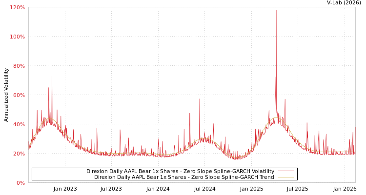 graph of Direxion Daily AAPL Bear 1x Shares S0GARCH