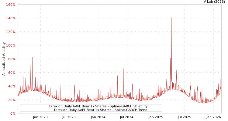 graph of Direxion Daily AAPL Bear 1x Shares SGARCH