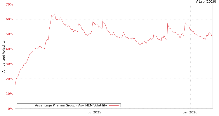 graph of Ascentage Pharma Group AMEM
