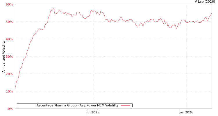 graph of Ascentage Pharma Group APMEM