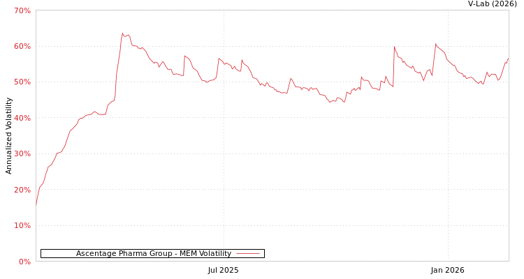 graph of Ascentage Pharma Group MEM