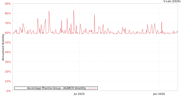 graph of Ascentage Pharma Group AGARCH