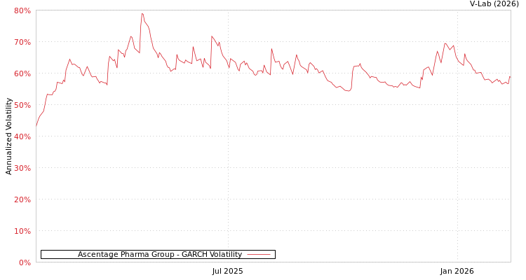graph of Ascentage Pharma Group GARCH