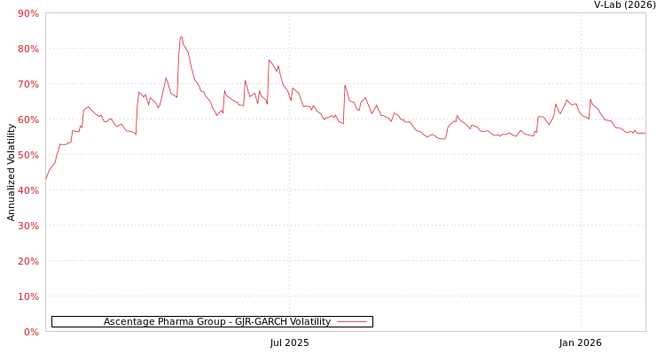 graph of Ascentage Pharma Group GJR-GARCH