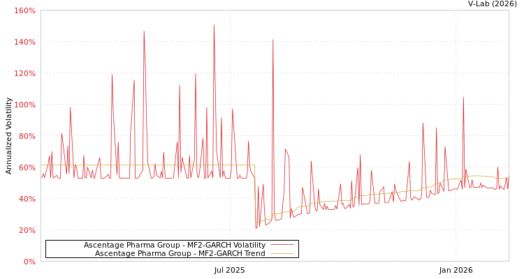 graph of Ascentage Pharma Group MF2-GARCH