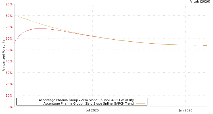 graph of Ascentage Pharma Group S0GARCH