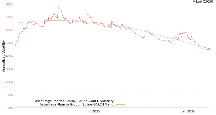 graph of Ascentage Pharma Group SGARCH