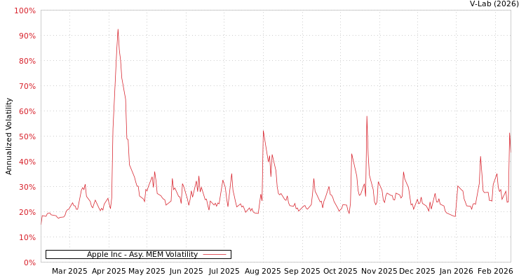 graph of Apple Inc AMEM