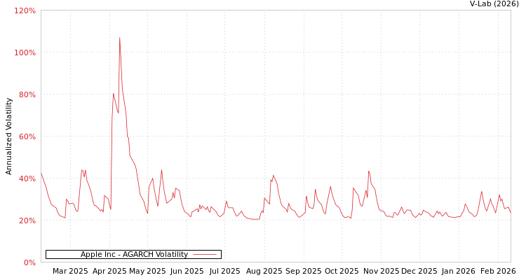 graph of Apple Inc AGARCH