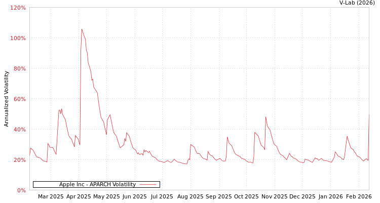 graph of Apple Inc APARCH