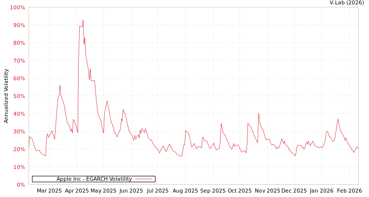 graph of Apple Inc EGARCH
